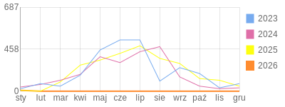 Wykres roczny blog rowerowy TomekOdi.bikestats.pl